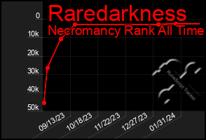 Total Graph of Raredarkness