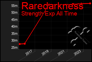 Total Graph of Raredarkness