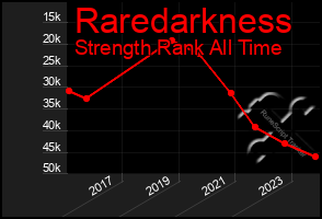 Total Graph of Raredarkness