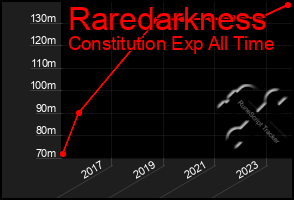 Total Graph of Raredarkness