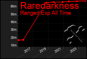 Total Graph of Raredarkness