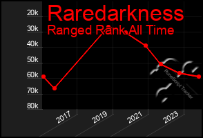 Total Graph of Raredarkness