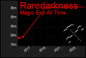 Total Graph of Raredarkness