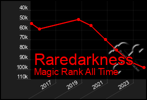 Total Graph of Raredarkness