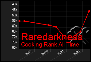 Total Graph of Raredarkness