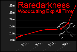 Total Graph of Raredarkness