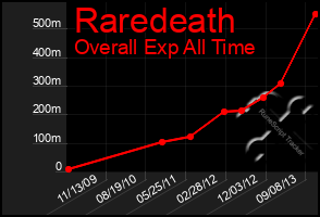 Total Graph of Raredeath