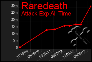 Total Graph of Raredeath