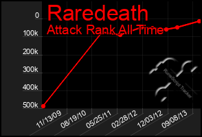 Total Graph of Raredeath