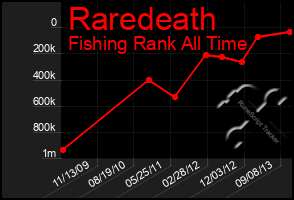 Total Graph of Raredeath