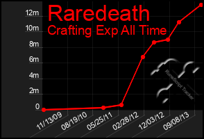 Total Graph of Raredeath