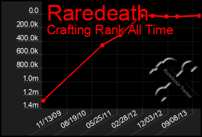 Total Graph of Raredeath