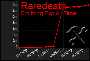 Total Graph of Raredeath