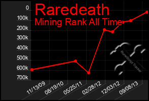 Total Graph of Raredeath