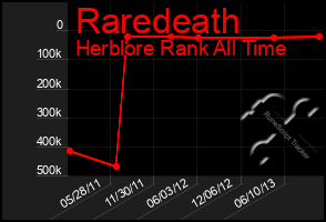 Total Graph of Raredeath