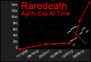 Total Graph of Raredeath