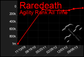 Total Graph of Raredeath