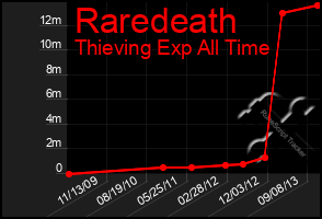 Total Graph of Raredeath