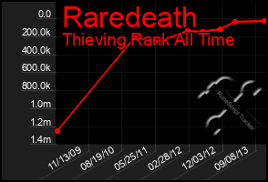 Total Graph of Raredeath