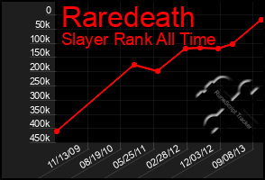 Total Graph of Raredeath