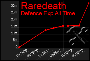 Total Graph of Raredeath