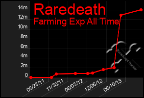 Total Graph of Raredeath