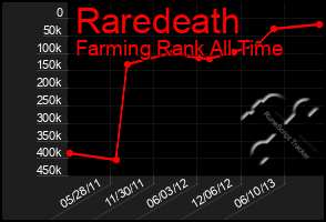 Total Graph of Raredeath