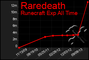 Total Graph of Raredeath