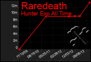 Total Graph of Raredeath