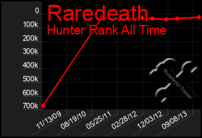 Total Graph of Raredeath