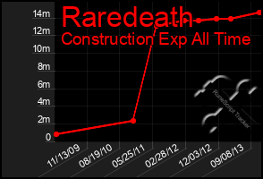 Total Graph of Raredeath