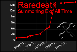 Total Graph of Raredeath