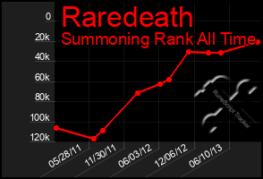 Total Graph of Raredeath