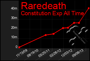 Total Graph of Raredeath