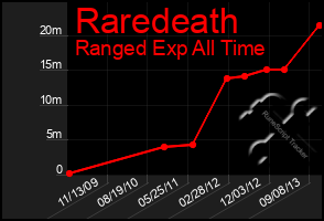 Total Graph of Raredeath