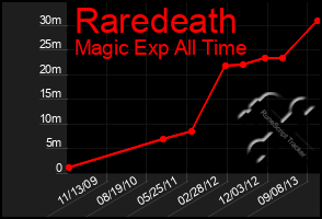 Total Graph of Raredeath