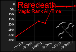 Total Graph of Raredeath