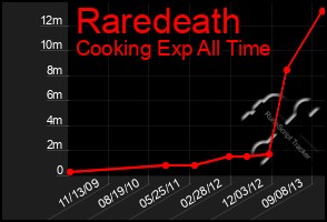 Total Graph of Raredeath