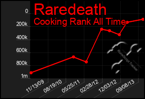 Total Graph of Raredeath