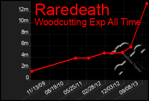 Total Graph of Raredeath