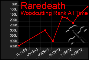 Total Graph of Raredeath