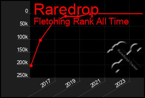 Total Graph of Raredrop