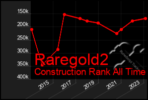 Total Graph of Raregold2
