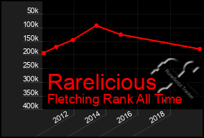 Total Graph of Rarelicious