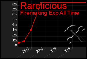 Total Graph of Rarelicious