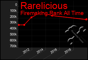 Total Graph of Rarelicious