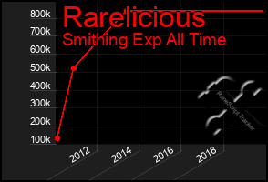 Total Graph of Rarelicious