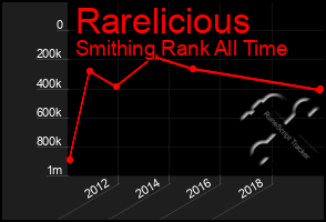 Total Graph of Rarelicious