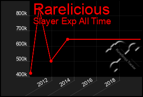 Total Graph of Rarelicious