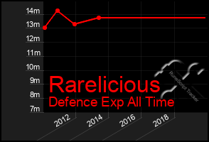 Total Graph of Rarelicious